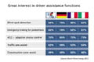 Bosch se dotazoval kupujících ve třech zemích EU: Na prvním místě je bezpečnost
