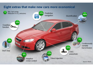 Osm doplňků od Bosch, díky kterým jsou nová vozidla úspornější