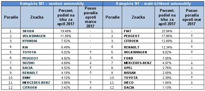 Registrácie jednotlivých značiek automobilov na Slovensku v mesiaci apríl 2017 - ZAP