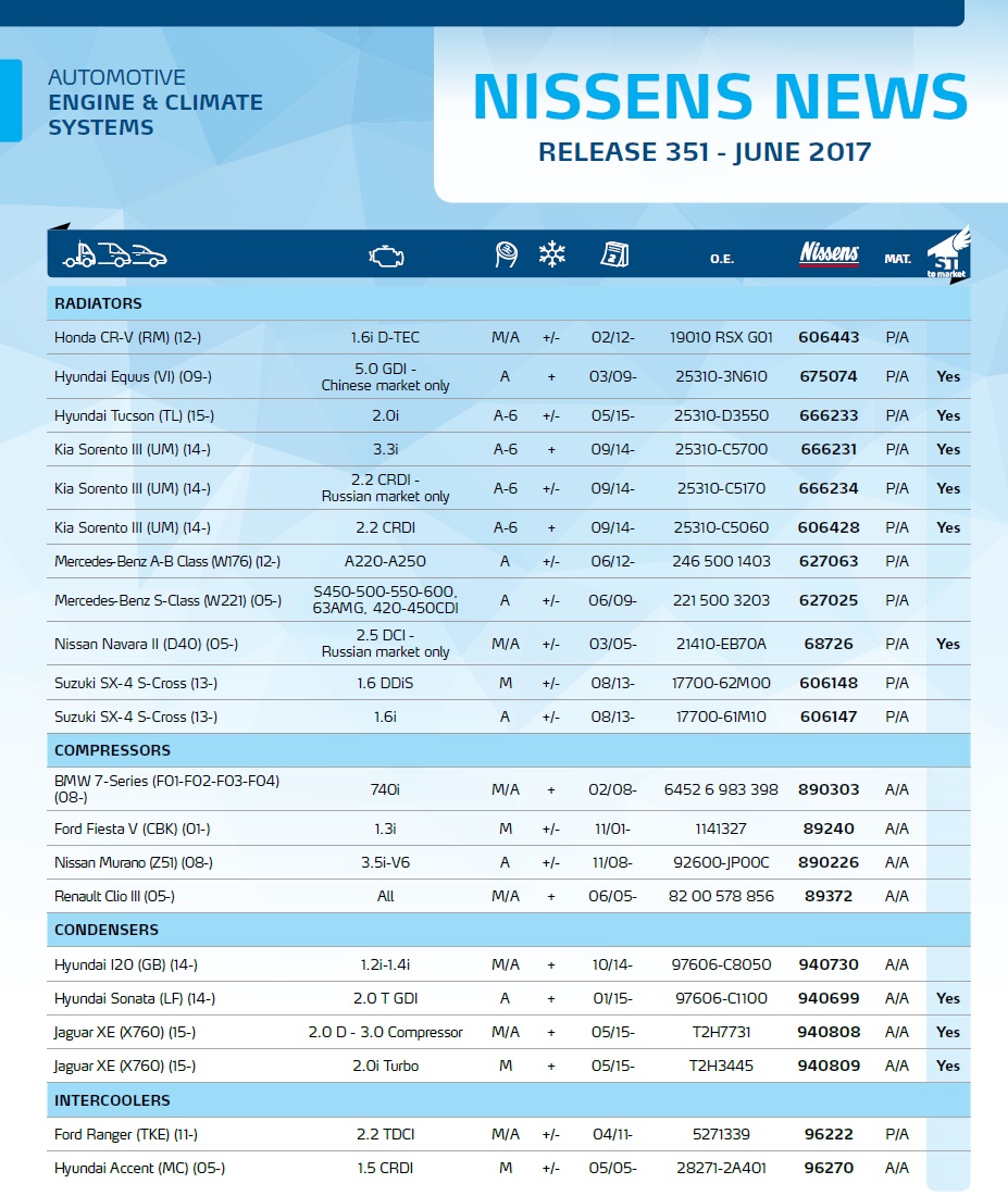Firma NISSENS rovnako v júni rozširuje ponuku o ďalšie referencie.