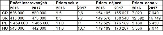Údaje za prvé tri kvartály rokov 2016 a 2017
