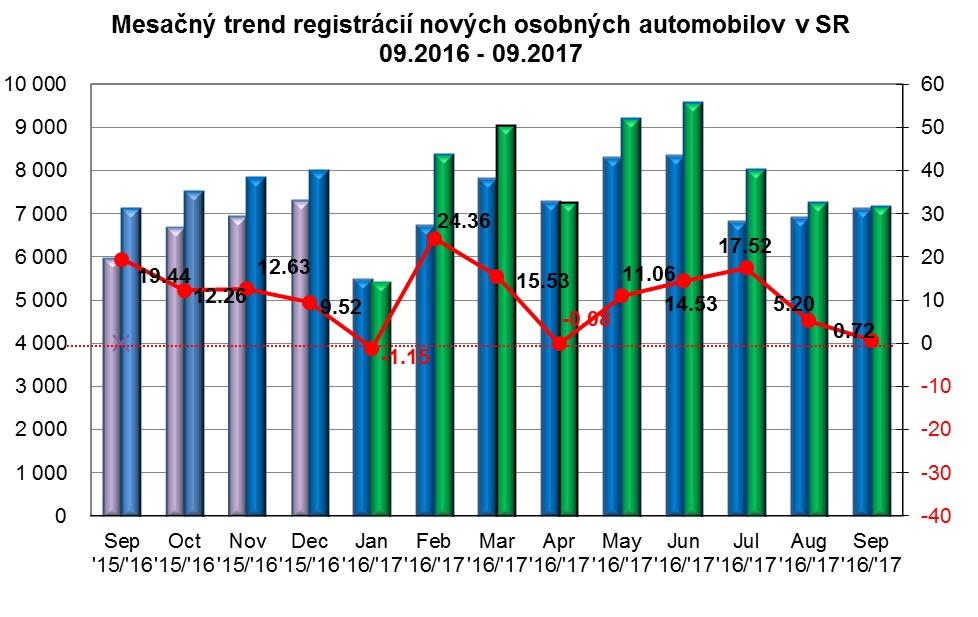 Mesačný trend registrácií nových osobných automobilov v SR 09/2016-09/2017