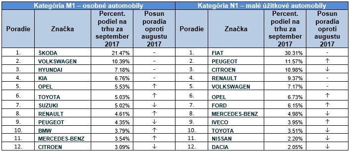 Registrácie jednotlivých značiek automobilov na Slovensku v mesiaci 09/ 2017