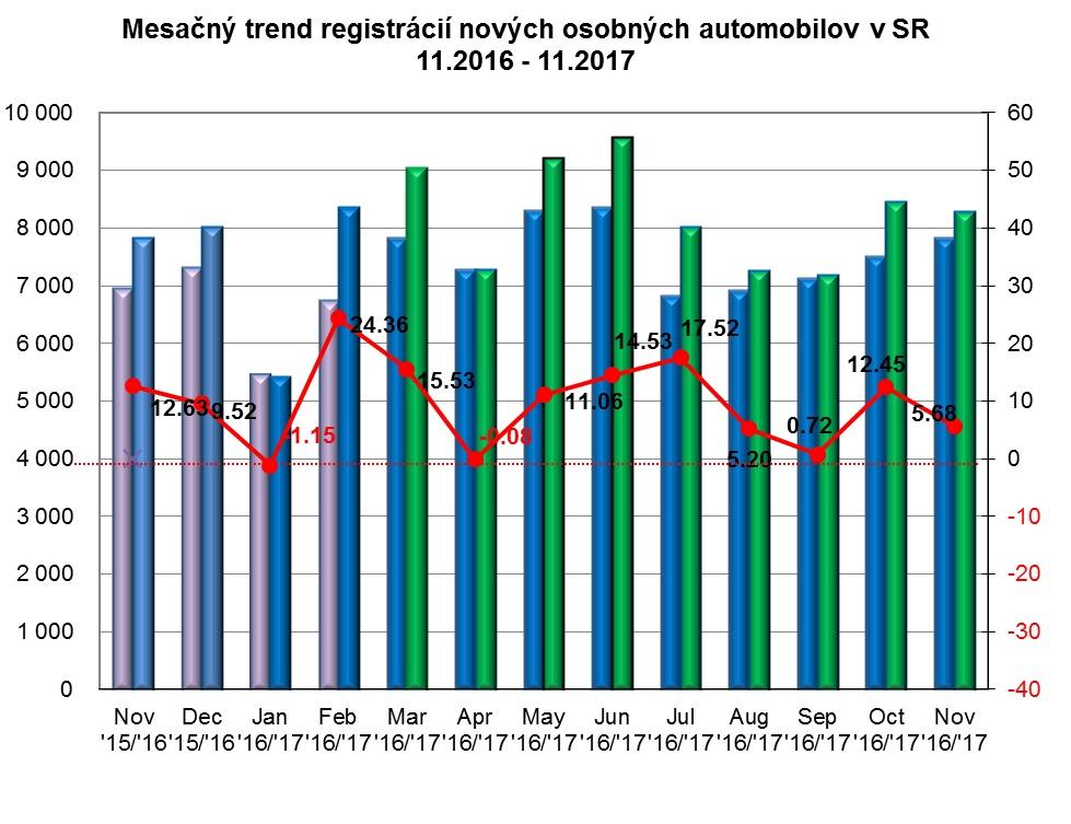 Mesačný trend registrácií nových osobných automobilov v SR 11/2016-11/2017
