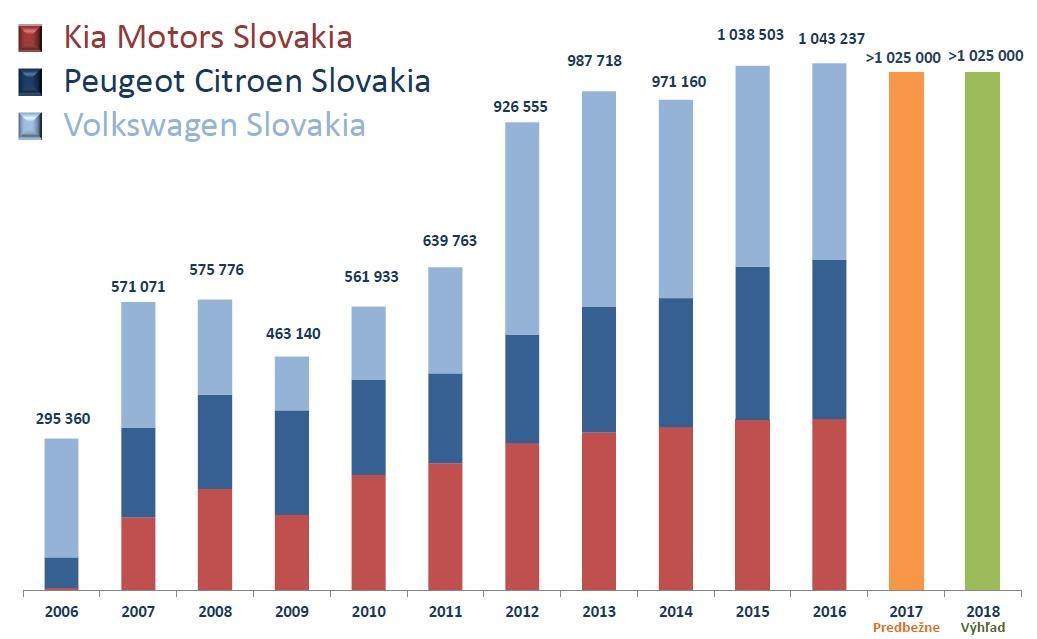 Výroba vozidiel na Slovensku za rok 2017 a výhľad na 2018