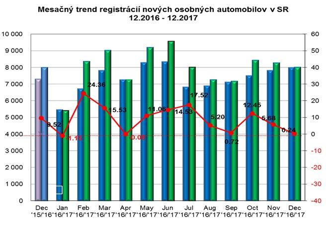 Mesačný trend registrácií nových osobných automobilov v SR 12.2016-12.2017