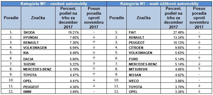 Registrácie jednotlivých značiek automobilov na Slovensku v mesiaci december 2017