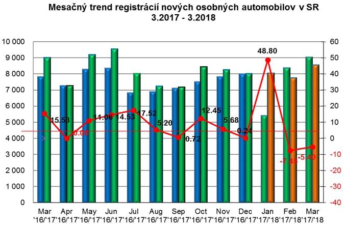 Mesačný trend registrácií nových osobných automobilov v SR