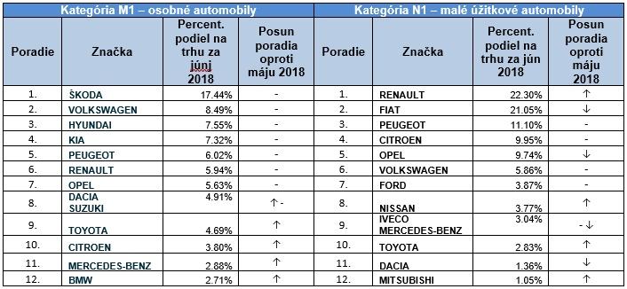Registrácie jednotlivých značiek automobilov na Slovensku v mesiaci jún 2018
