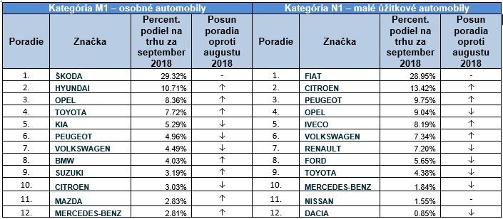 Registrácie jednotlivých značiek automobilov na Slovensku v mesiaci september 2018