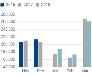 Štatistika registrácií úžitkových vozidiel v októbri 2018