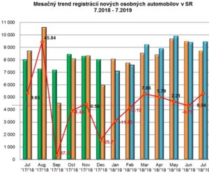 Štatistika registrácii nových vozidiel 7/2019