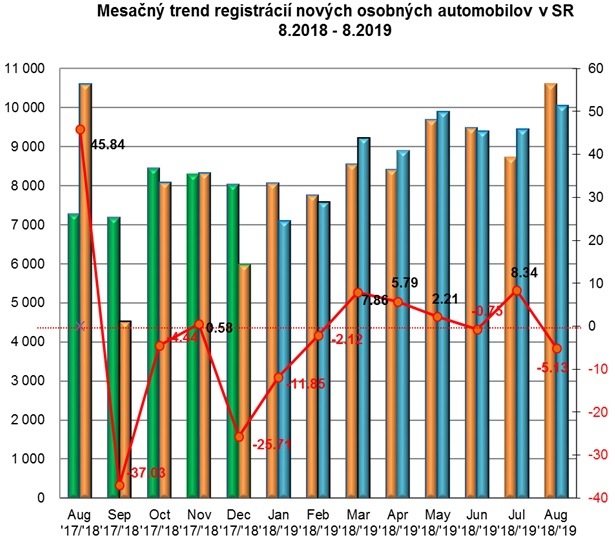 Štatistika registrácii nových vozidiel 8/2019