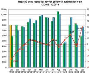 Štatistika registrácii nových vozidiel 12/2019