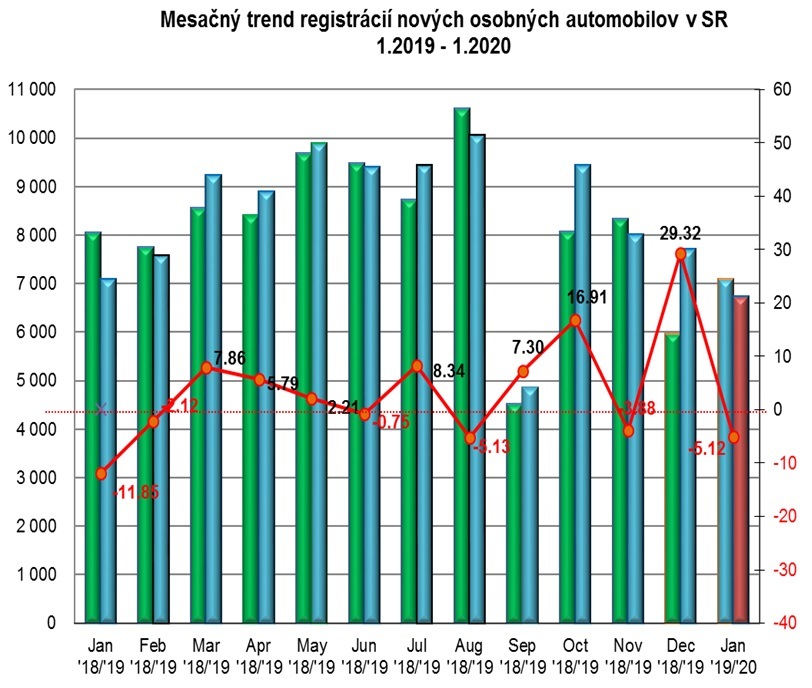 Štatistika registrácii nových vozidiel 1/2020