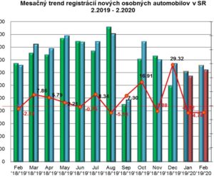 Štatistika registrácii nových vozidiel 2/2020