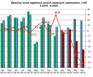 Štatistika registrácii nových vozidiel 4/2020