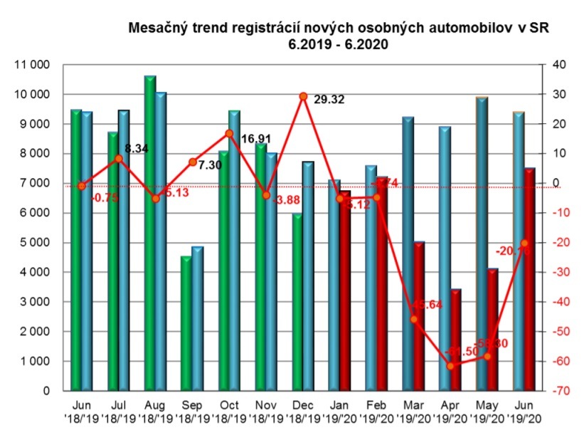 Štatistika registrácii nových vozidiel 6/2020