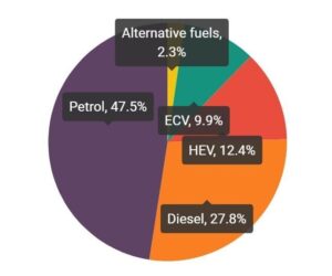 Typy paliv u nových automobilů ve třetím čtvrtletí 2020: benzín 47,5 %, hybridy 12,4 %, elektrický pohon 9,9 %