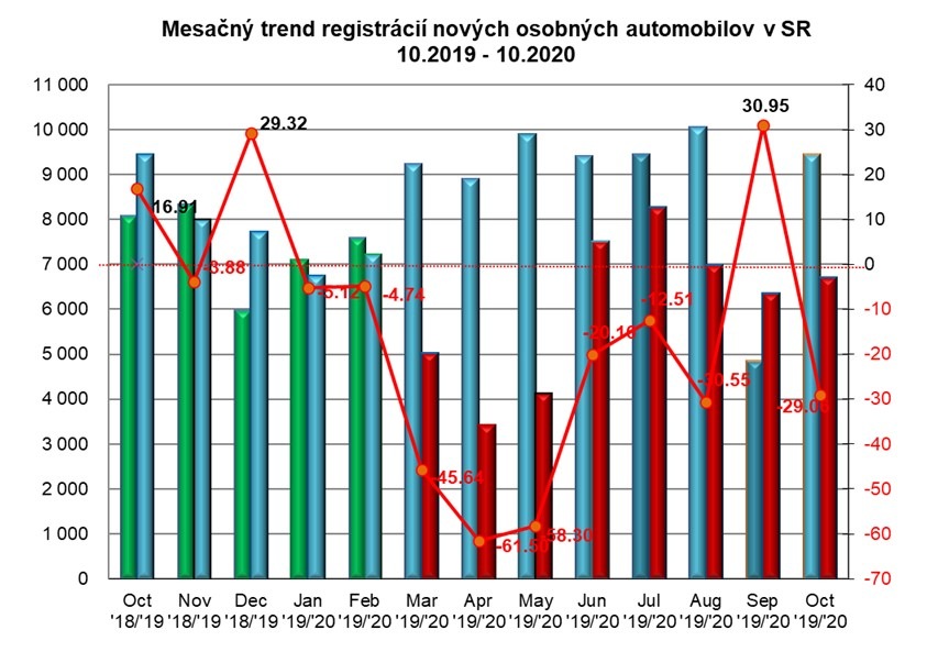 Štatistika registrácii nových vozidiel 10/2020