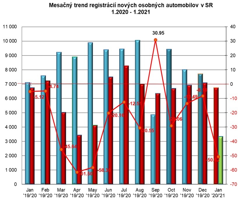 Štatistika registrácii nových vozidiel 01/2021