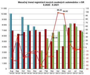 Štatistika registrácii nových vozidiel 8/2021