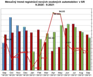 Štatistika registrácii nových vozidiel 9/2021