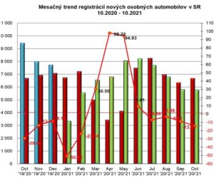 ZAP: Štatistika registrácii nových vozidiel 10/2021