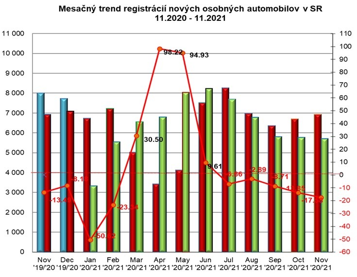 ZAP: Štatistika registrácii nových vozidiel 11/2021
