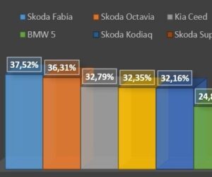 Zdraženie zánovných áut na slovenskom trhu je väčšie ako inflácia. Medziročne ich cena narástla až o 13,4 %