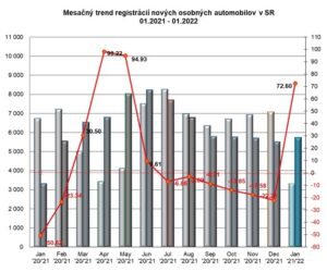 ZAP: Štatistika registrácii vozidiel 1/2022