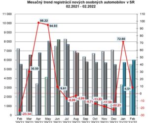 ZAP: Štatistika registrácii vozidiel 2/2022