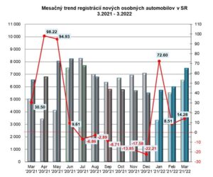 ZAP: Štatistika registrácii vozidiel 3/2022