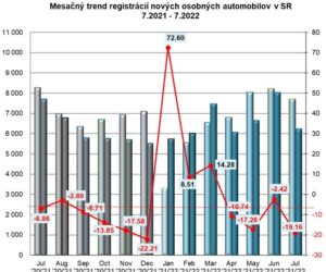 ZAP: Štatistika registrácii nových vozidiel 7/2022