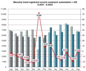 ZAP: Štatistika registrácii nových vozidiel 8/2022