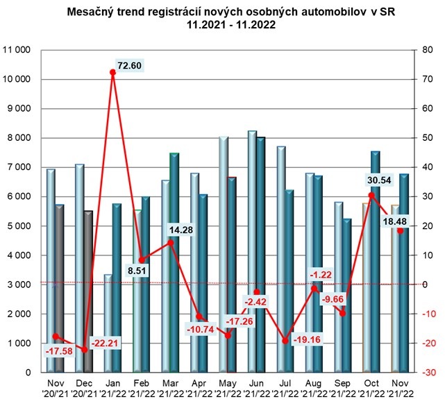 ZAP: Štatistika registrácii nových vozidiel 11/2022