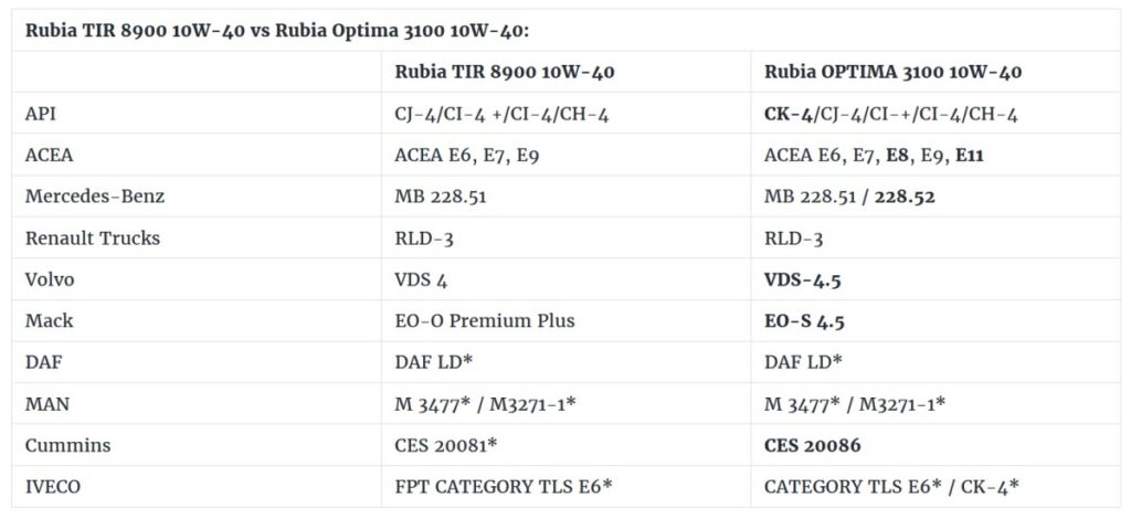 Porovnanie Rubia Optima 3100 10W-40 a Rubia TIR 8900 10W-40