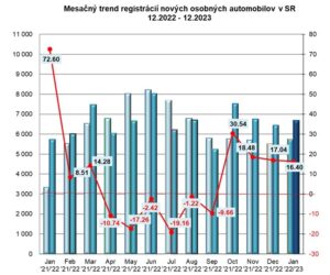 ZAP: Štatistika registrácii vozidiel 1/2023