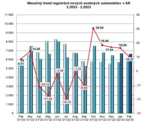 ZAP: Štatistika registrácii vozidiel 2/2023