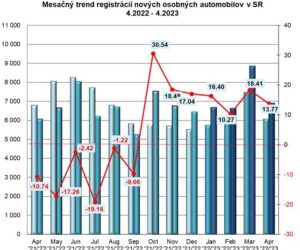 ZAP: Štatistika registrácii nových vozidiel 4/2023