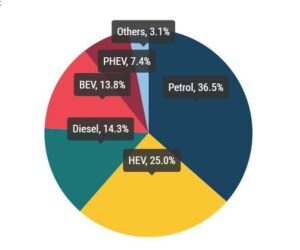 Registrace nových automobilů: V květnu +18,5 %, podíl bateriových elektromobilů na trhu 13,8 %
