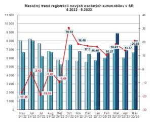 ZAP: Štatistika registrácii nových vozidiel 5/2023