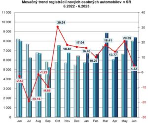 ZAP: Štatistika registrácii nových vozidiel 6/2023
