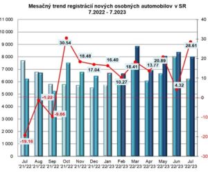 ZAP: Štatistika registrácii nových vozidiel 7/2023