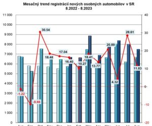 ZAP: Štatistika registrácii vozidiel 8/2023