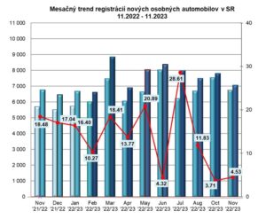ZAP: Štatistika registrácii vozidiel 11/2023