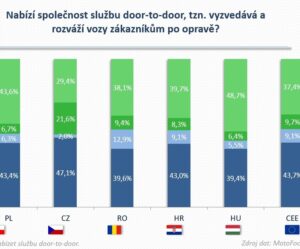 Služba door-to-door v nezávislých autoservisoch: výsledky prieskumu