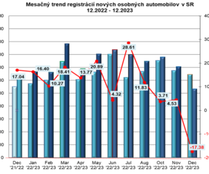 ZAP: Štatistika registrácii vozidiel 12/2023