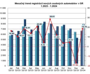 ZAP: Štatistika registrácii nových vozidiel 1/2024