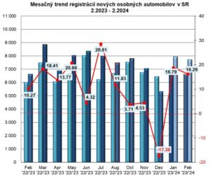 ZAP: Štatistika registrácii vozidiel 2/2024